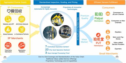 國內(nèi)最大的二手電子產(chǎn)品交易和服務(wù)平臺萬物新生 愛回收 赴美上市
